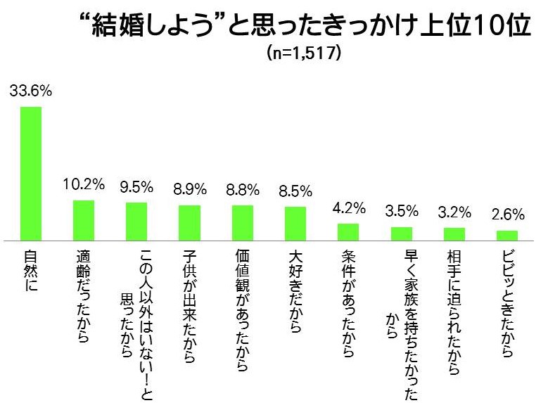 結婚に関するアンケート調査